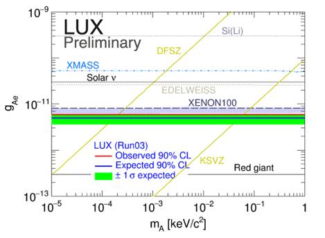 LUX preliminary axion results Solar axions QCD axion theoretical models DFSZ: axion is the phase of a new electroweak singlet scalar field and couples to a new heavy quark, not to SM ones KSVZ: axion