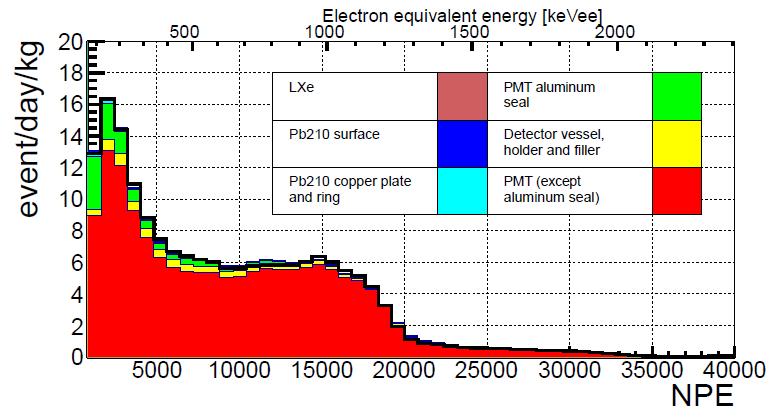Background understanding without fiducialization RI from the detector