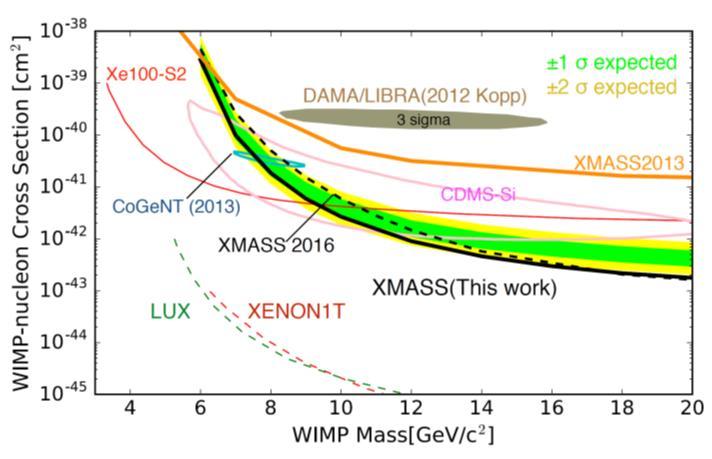 Modulation analysis: WIMP results Assuming WIMP (standard halo model) T= 1year, t 0 =152.