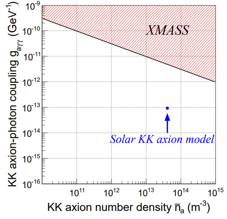 Solar KK axion search Caused by the change of distance from the