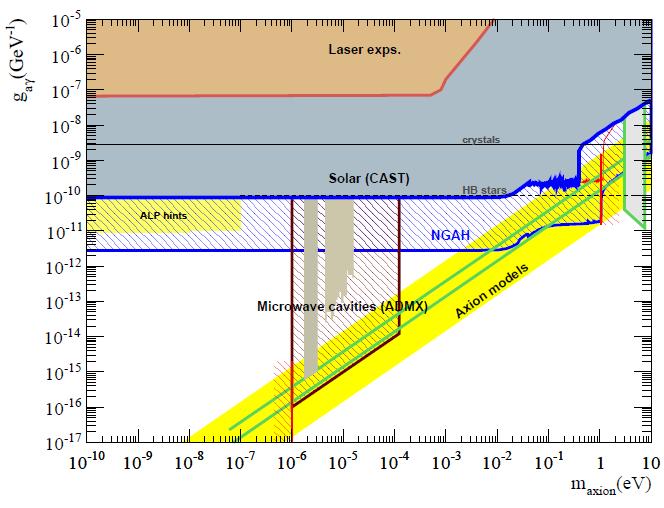 Experimental Axion (and ALPs) Search Most of the modern axion searches are based on the microwave cavity detection proposed by P. Sikivie (1983), which relays on the axion-photon coupling.