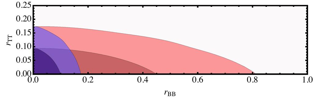 Experimental Progress L(r TT,r BB ) after March Constraint from polarization data