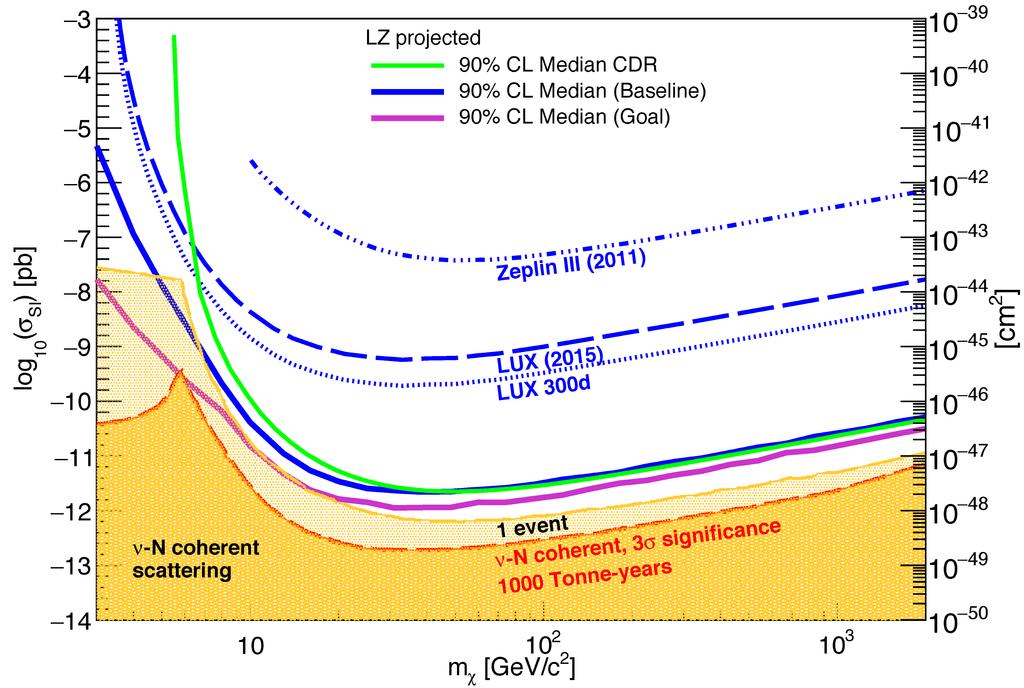 Projected sensitivity Simulated LZ experiment (1000 days, 5.6 tonnes fiducial) (arxiv:1509.02910) Baseline σsi = 2.2 x 10-48 cm 2 B-8 = 7 ATM ν = 0.