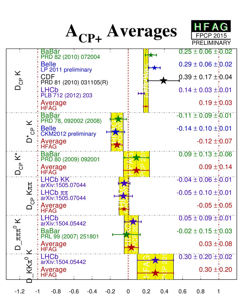γ status Most precise channel is DCPK (awaiting LHCb update with full Run I sample) New LHCb results with competitive