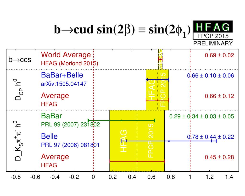 sin(2β) without penguins arxiv:1505.