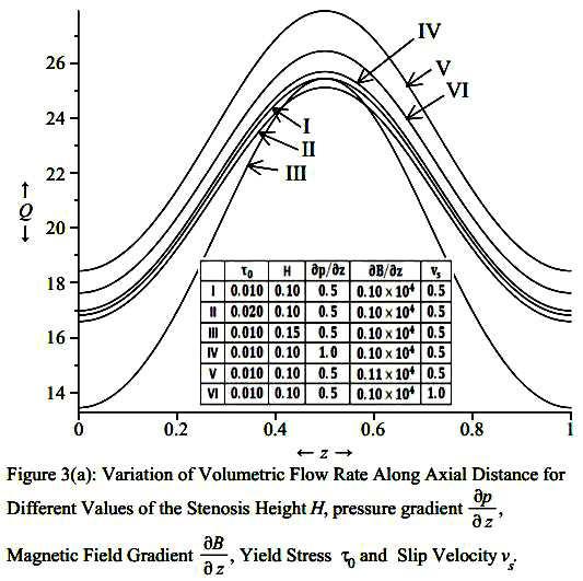 Biomagnetic Steady Flow through an Axisymmetric Stenosed Artery The variations of the volumetric flow rate obtained through equation (3.