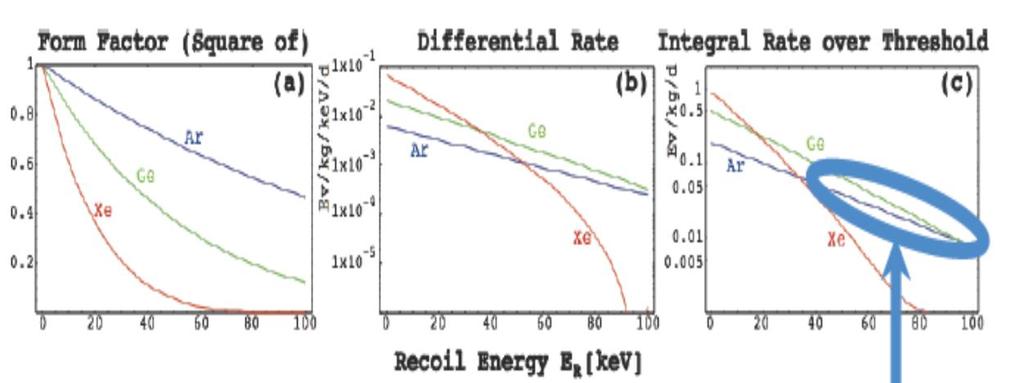 Comparison of different detector ( target) Ge, Xe, Ar WIMP 100GeV