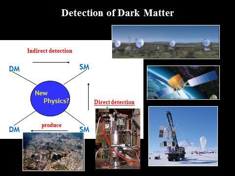 Detection of dark matter particle WIMPs A, DM+ DM SM + SM B, DM + SM
