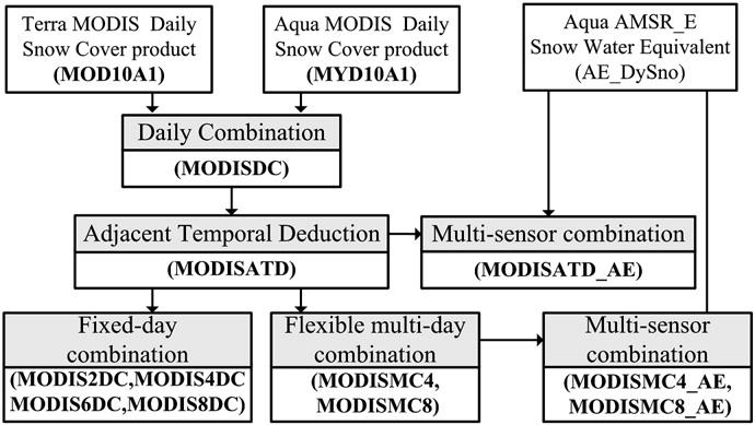 Y. Gao et al. / Remote Sensing of Environment 114 (2010) 1662 1675 1665 were named as MODIS Multi-day Combined (MODISMC) snow cover map, MODISMC4 for N as 4 days and MODISMC8 for N as 8 days. 3.