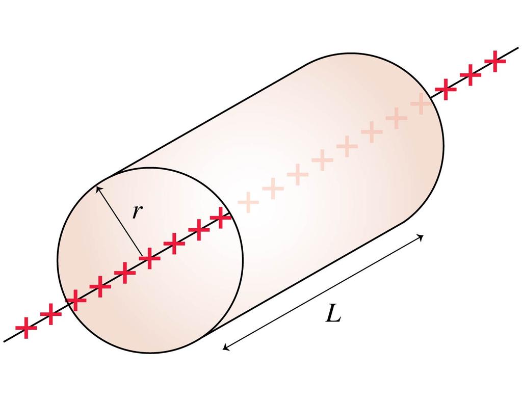 QuickCheck Clicker Question 27.13 A cylindrical Gaussian surface surrounds an infinite line of charge.