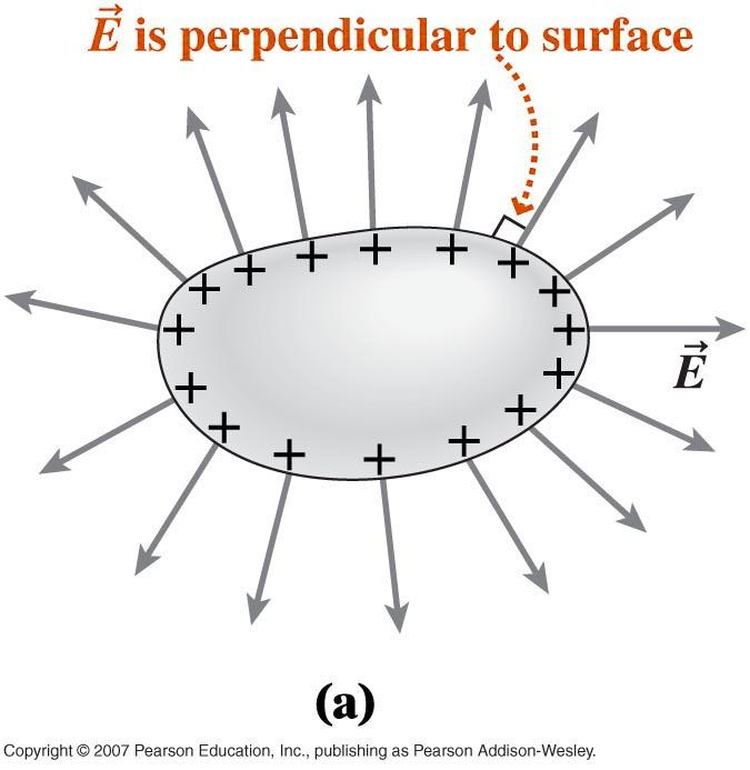 The electric field must be perpendicular to the surface.