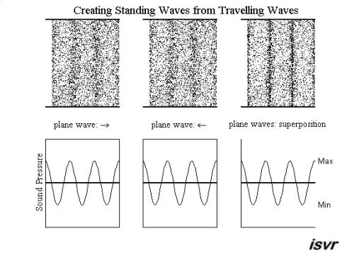 STANDING WAVES Standing waves may be created from two waves of equal amplitude and frequency travelling in opposite directions (e.