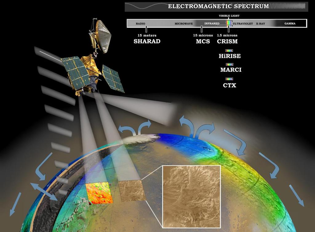 Application: Remote Sensing Mars Reconnaissance Orbiter Launched 12 Aug 2005 Entered orbit 10 Mar 2006 ~ 112 minute orbital period ~ 12.
