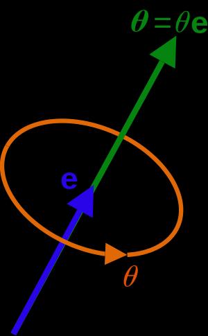 Euler s Rotation Theorem Theorem: Every rotation of 3D space has a fixed axis e.