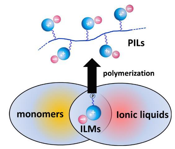 What are PILs? An ionic liquid is a salt in which the ions are poorly coordinated, which results in these solvents being liquid below 100, or even at room temperature. Polym. Chem.