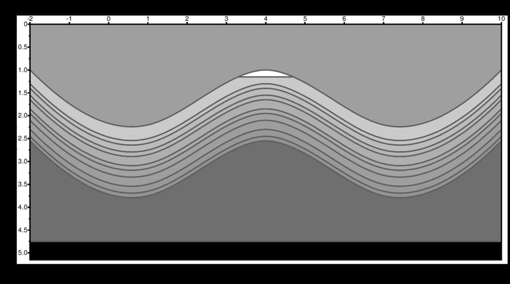 Figure 9: Anticline model. There is a gas reservoir at the peak of the anticline and 10 water sand layers underneath the reservoir.