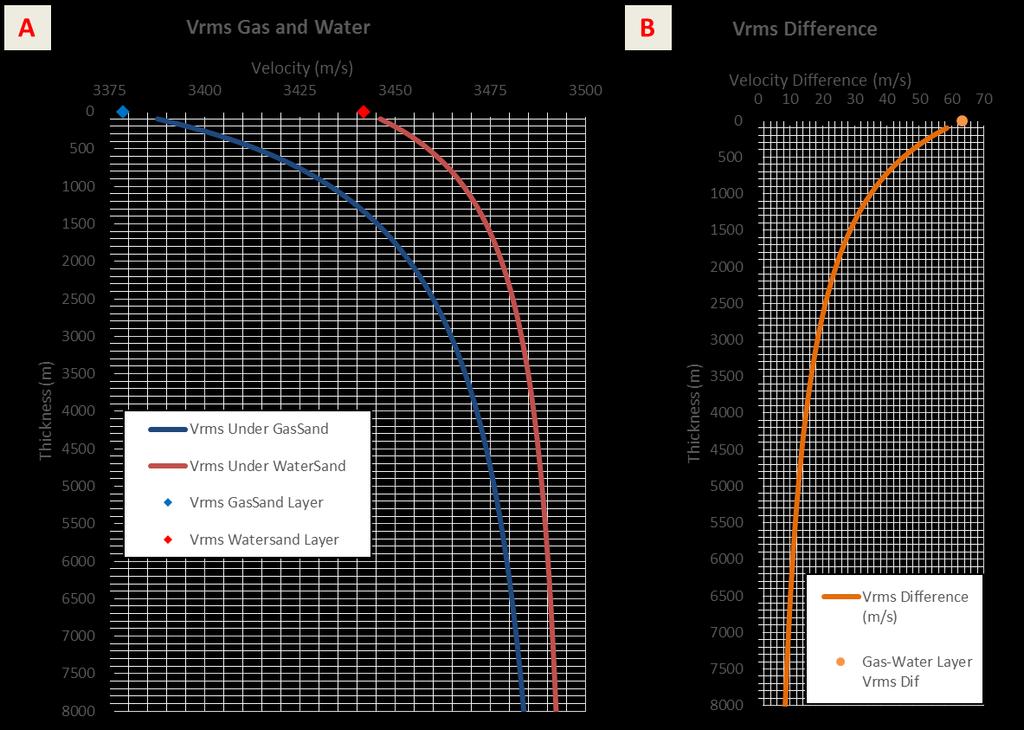 Figure 10: Figure shows the result of VRMS calculations for gas sand and layers underneath and water sand and layers underneath.