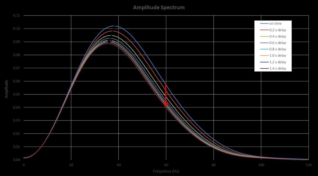 Figure 15: Amplitude spectrum result of the varying depth velocity analysis is shown in the figure.