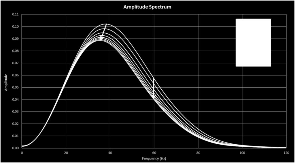 As can be seen in the figure, larger the time delay result more amplitude loss.