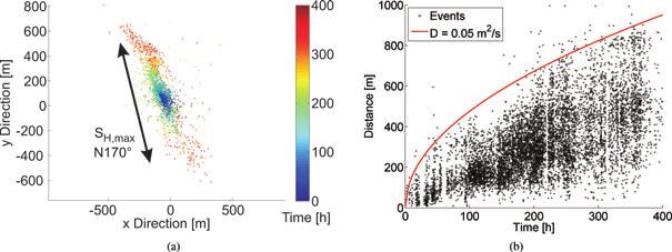 814 M. Schoenball et al. Figure 1. (a) Microseismicity cloud observed during the 1993 injection test in GPK2 bore hole (Dyer 1994) with orientation of maximum horizontal stress, S H,max.