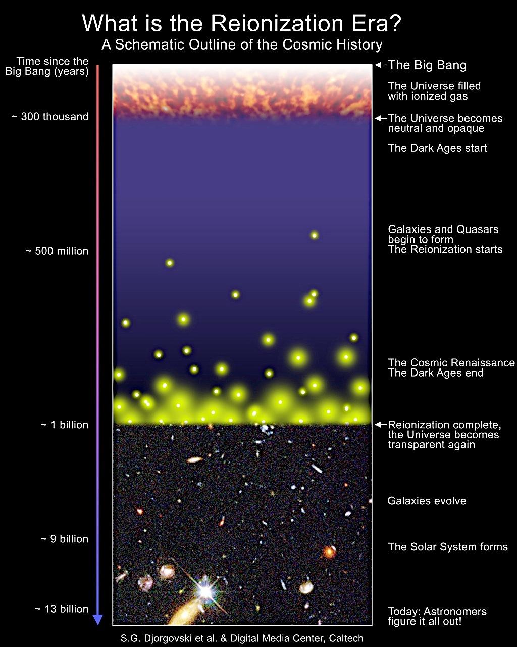 3 The epoch of reionization (EoR) is the last global phase transition of the Universe. It has an astrophysical origin.