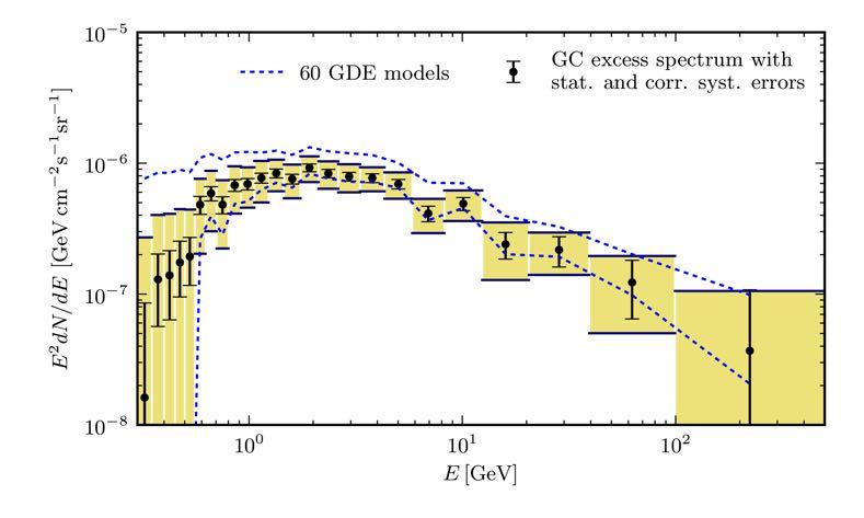 The GeV excess A lot of activity outside the Fermi collaboration with claims of evidence for dark matter in the