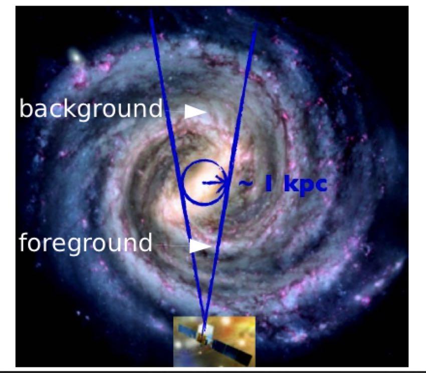 The Galactic Center with Fermi-LAT Fore/background modeling is critical to studying IG ~80% of the emission (1-100