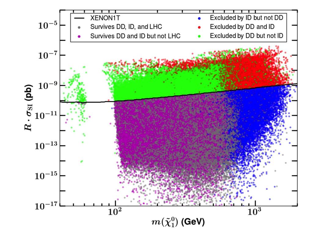 Complementarity and Searches for Dark Matter in the pmssm Direct Search LHC CTA Cahill-Rowley