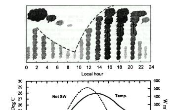 A descriptive model showing the diurnal cycle