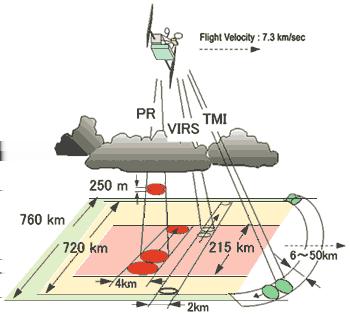 TRMM Microwave Imager (TMI) Tropical Rainfall Measuring Mission s (TRMM) Microwave Imager (TMI) http://www.eorc.jaxa.jp/trmm/about/purpose/concept j.