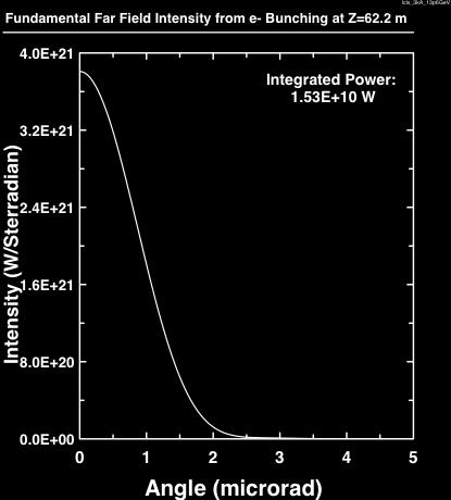 electron beam. Case 1: LCLS1-14.3 GeV - 8keV - 3kA 0.4 mm-mrad: Here SASE power saturation is reached by z~50 m in the undulator.