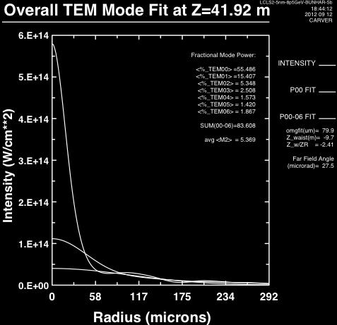Figure 13 Near- field emission patterns at z=24 m and z=42 m for LCLS- 2 5 nm wavelength case.