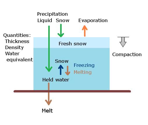 Snow water equivalent and depth model Precipitation: liquid/snow Density of new snow from air temperature : ρ = 0.13 + 0.013T + 0.