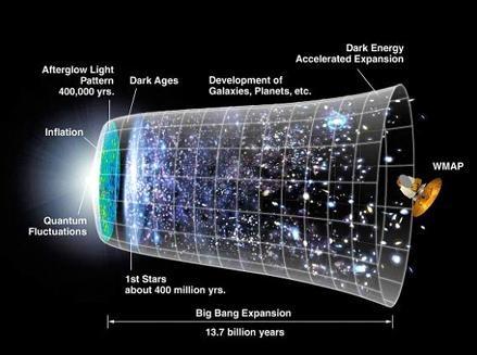 Today Modern Cosmology