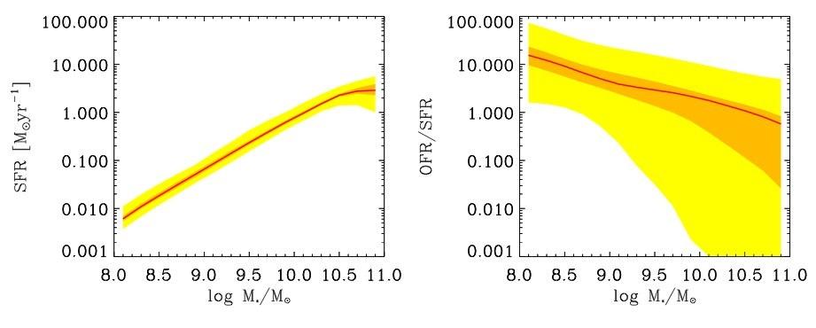 Star formation rate and outflow rate observations show (Martin etal 2006): OFR ~ SFR The