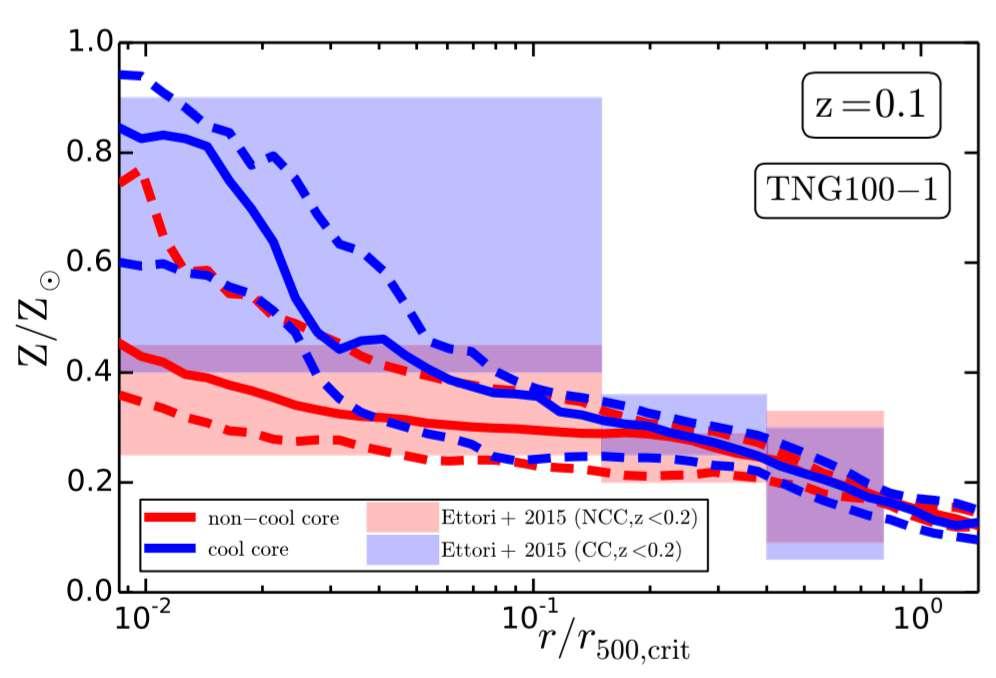 The ICM metallicity profiles exhibit a central dichotomy for CC and NCC CC = CC groups have higher central