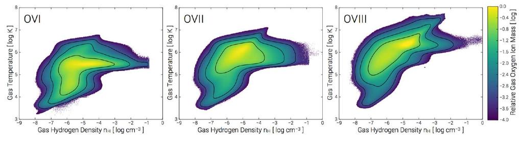 We can model OVI, OVII, OVIII in our gaseous atmospheres At any redshift and at any point in space, the simulation predicts gas density, gas temperature and gas metallicity (Oxygen mass fraction).