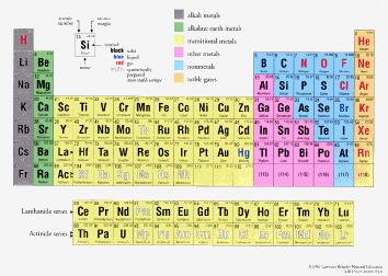 Periodic Law When elements are arranged in order based on increasing atomic number, their