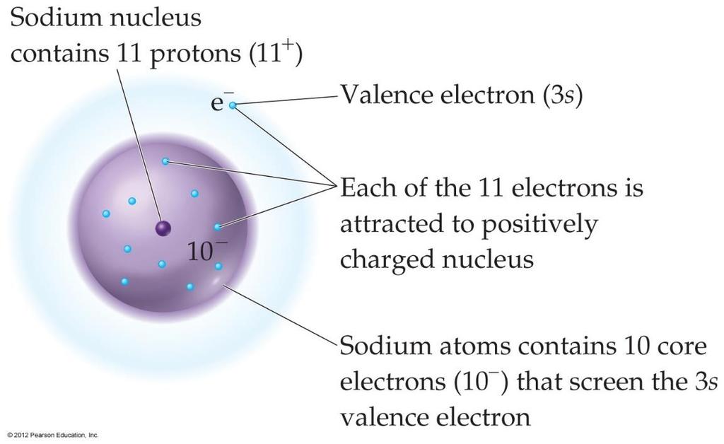 Effective Nuclear Charge The effective nuclear charge, Z eff, is found this way: Z eff = Z S where