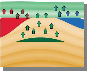 The Earth s Fractionation Process Vertical Migration - Microseepage Four possible mechanisms: 1) Diffusion - gradient movement of dissolved gases 2) Aqueous transport - movement in ascending