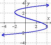 9 The Vertical-Line Test If you graph a relation on the xy-plane and every vertical line intersects the graph at most once, then y is a function of x.