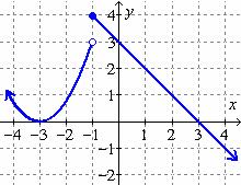 In Figure 4, the graph passes the vertical line test since no vertical line intersects the graph more than once, so y a function of x in this graph.