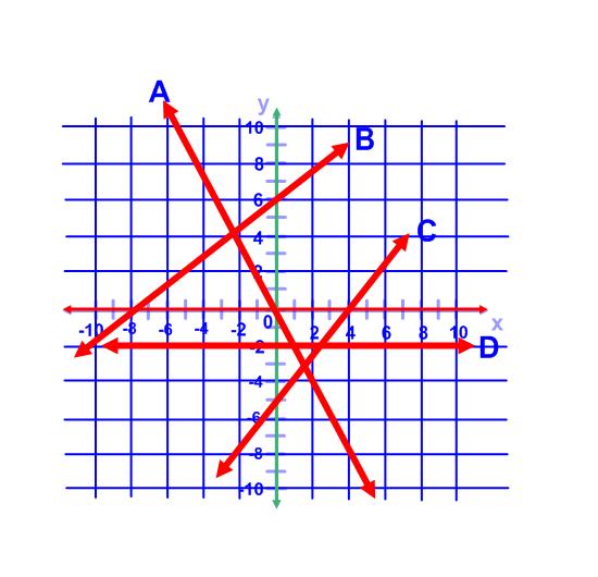 130. y = 1 x 4 131. y = -2x 2 132. y = - 1 x + 4 3 Graph using the slope and y-intercept Classwork 133. Use lines A, B, C and D to answers the questions. a. What is the y-intercept of each line? b.