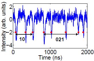 Optical complexity, first example: spikes induced by optical feedback X= { T i, T i+1, T i+2, } Time intervals between spikes Empirical
