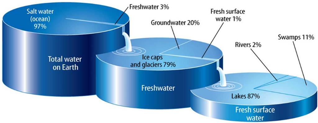 About 97 percent of Earth s water is in the ocean. Groundwater is water that is stored in cracks and pores beneath Earth s surface.