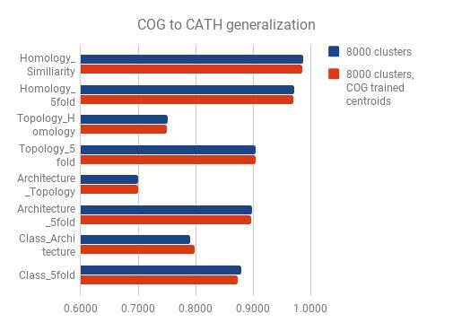 Despite low similarity between the CATH and COG sequence data, the features learned from the COG data were nearly as useful in learning to classify CATH proteins as features learned from CATH