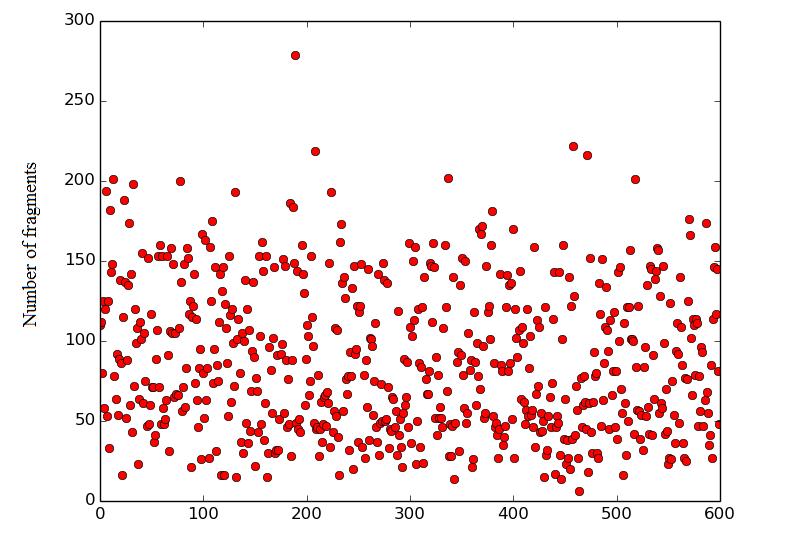 Figure 13: Distribution of 3PGK fragments across 600 clusters. it to classify and rank alignments to determine the best ones.