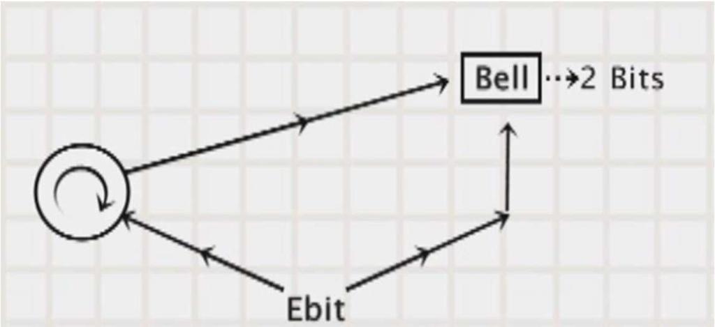 Bennets laws 1. qubit > bit 2. qubit > ebit = can do the job of 3.