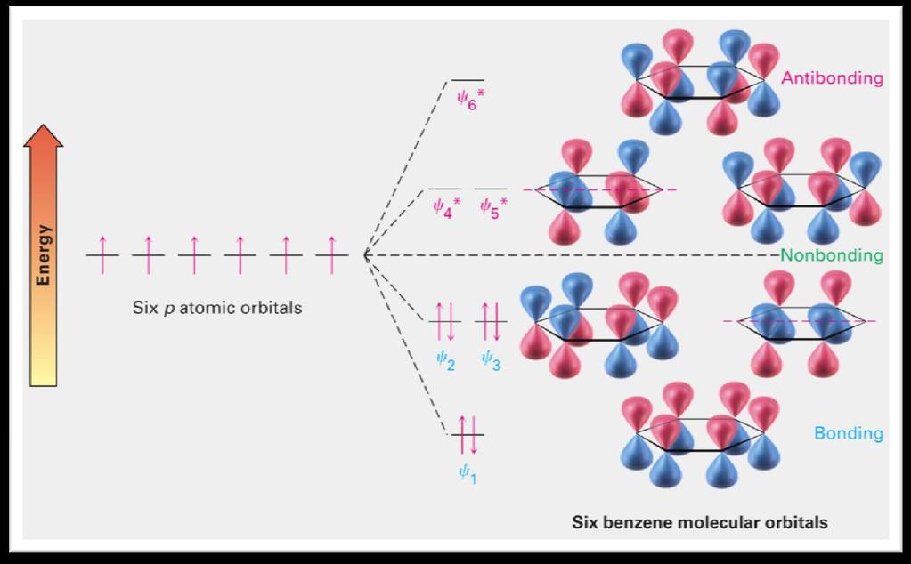 Aromatic Compounds: Structure of Benzene Molecular orbital description of benzene The 6 p-orbitals combine to give: Three bonding