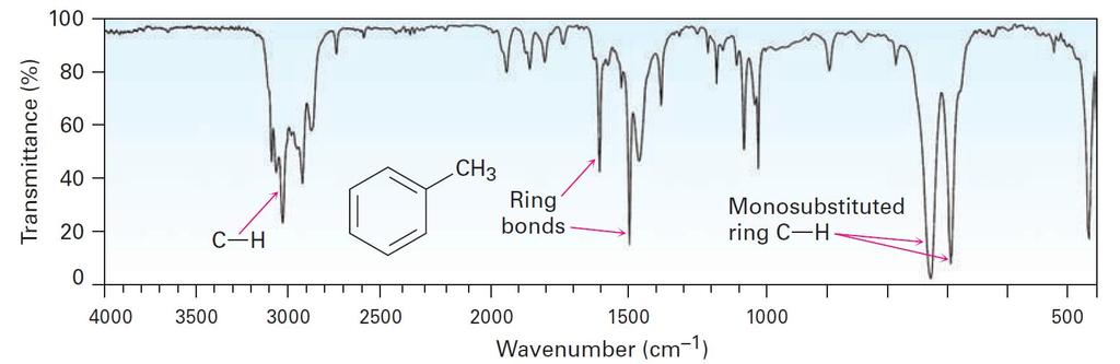 Spectroscopy of Aromatic Compounds: IR Infrared Spectroscopy C H stretching absorption is seen at 3030 cm 1 Usually of low intensity Left of typical